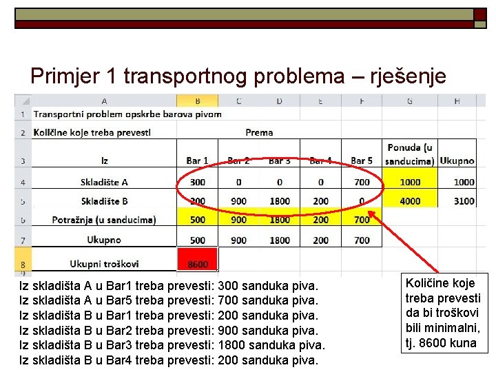 Primjer 1 transportnog problema – rješenje Iz skladišta A u Bar 1 treba prevesti: