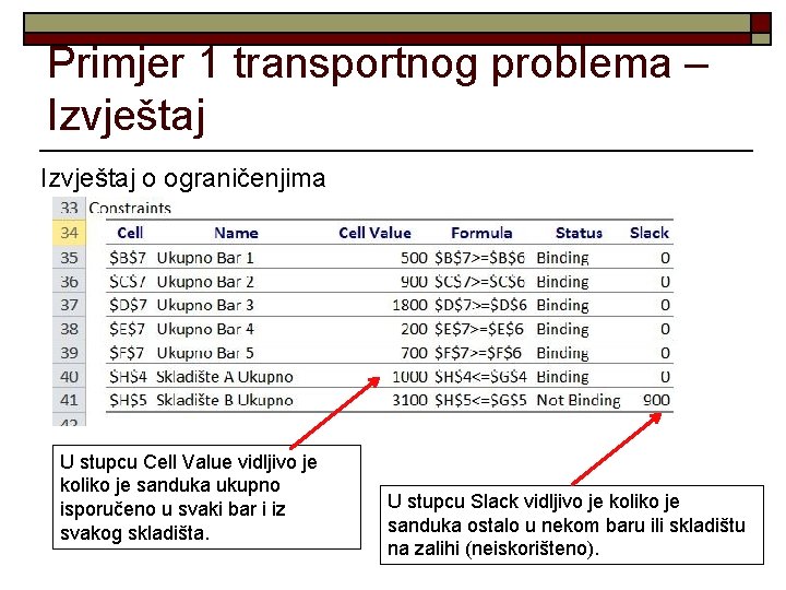 Primjer 1 transportnog problema – Izvještaj o ograničenjima U stupcu Cell Value vidljivo je