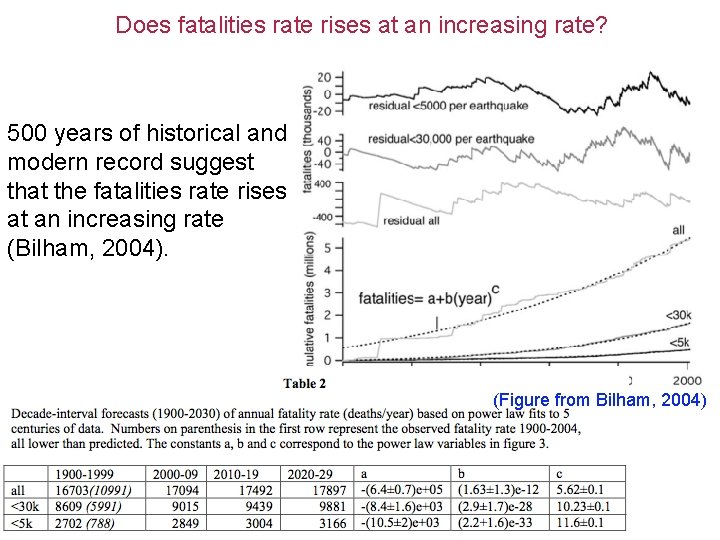 Does fatalities rate rises at an increasing rate? 500 years of historical and modern