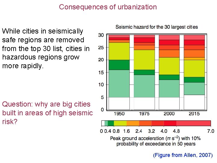 Consequences of urbanization While cities in seismically safe regions are removed from the top Consequences of urbanization While cities in seismically safe regions are removed from the top