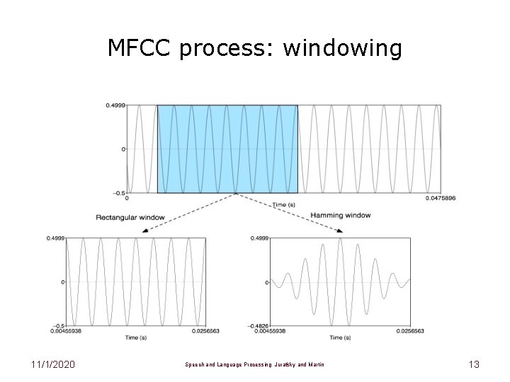 MFCC process: windowing 11/1/2020 Speech and Language Processing Jurafsky and Martin 13 