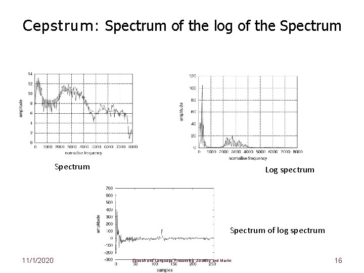 Cepstrum: Spectrum of the log of the Spectrum Log spectrum Spectrum of log spectrum