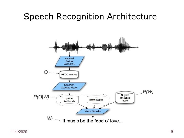 Speech Recognition Architecture 11/1/2020 19 