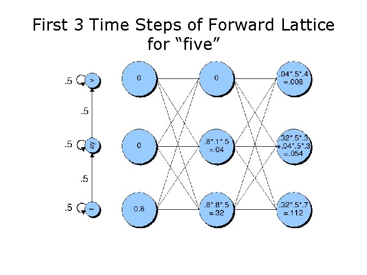 First 3 Time Steps of Forward Lattice for “five” 