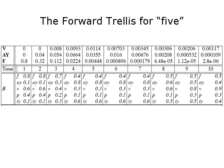 The Forward Trellis for “five” 
