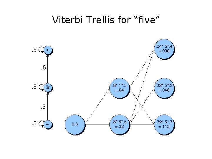 Viterbi Trellis for “five” 