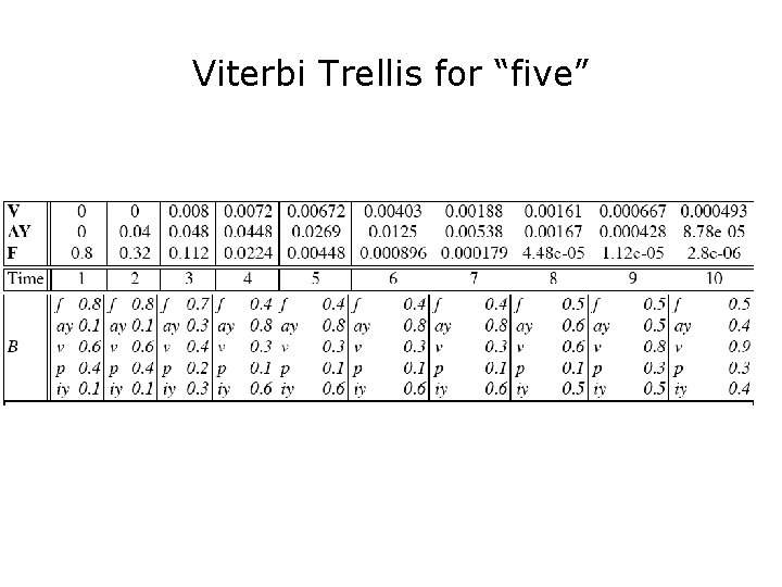 Viterbi Trellis for “five” 