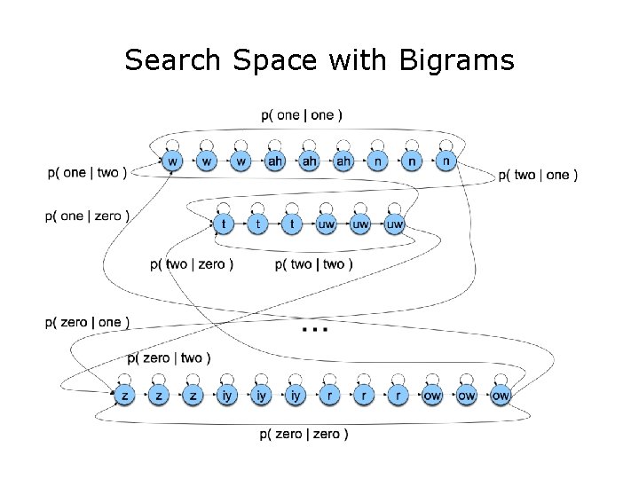 Search Space with Bigrams 