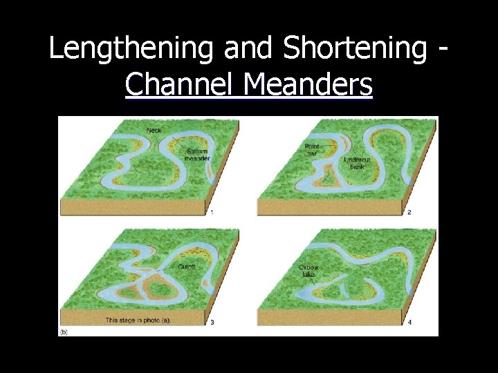 Lengthening and Shortening Channel Meanders 