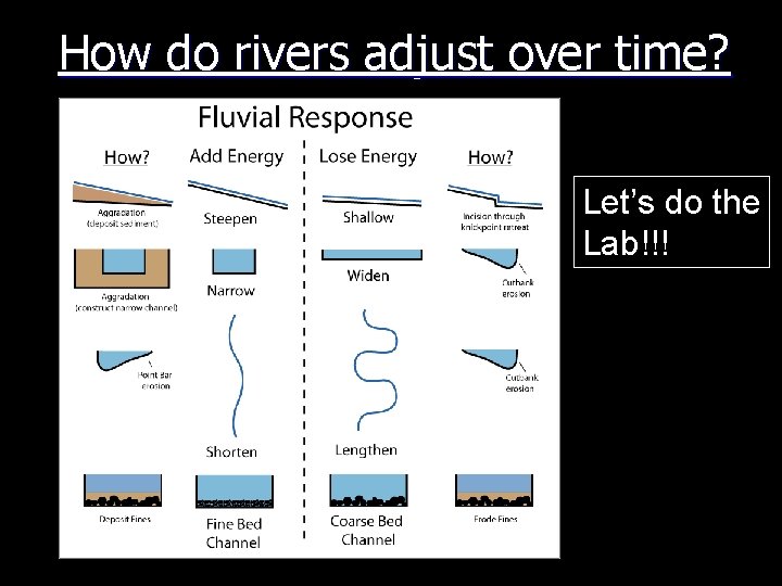 How do rivers adjust over time? Let’s do the Lab!!! 