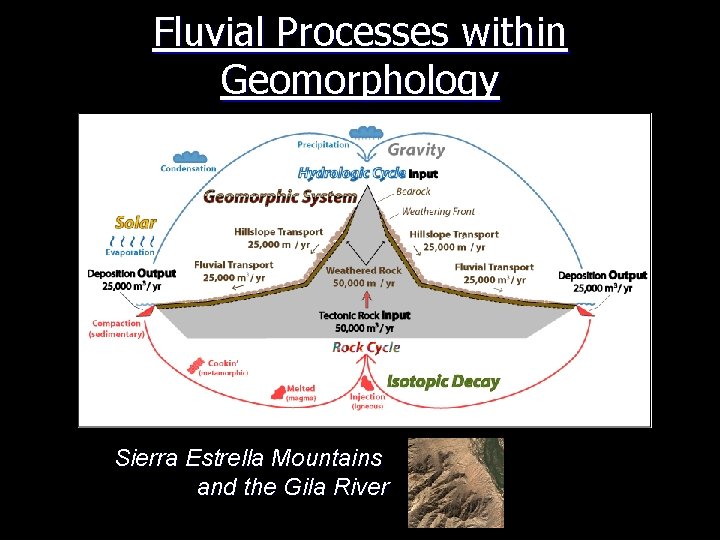 Fluvial Processes within Geomorphology Sierra Estrella Mountains and the Gila River 