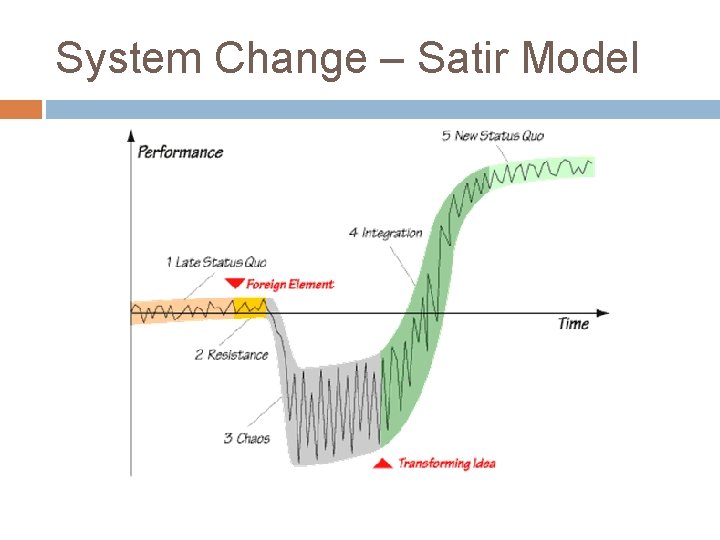 System Change – Satir Model 