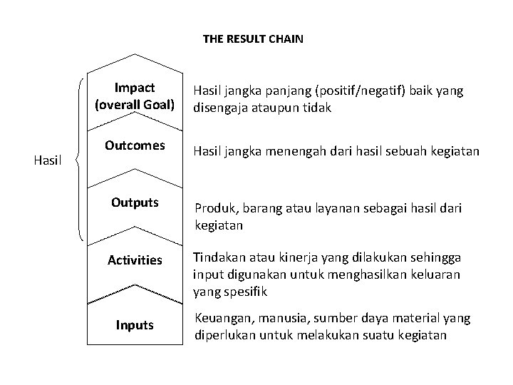 THE RESULT CHAIN Impact (overall Goal) Hasil Outcomes Hasil jangka panjang (positif/negatif) baik yang THE RESULT CHAIN Impact (overall Goal) Hasil Outcomes Hasil jangka panjang (positif/negatif) baik yang