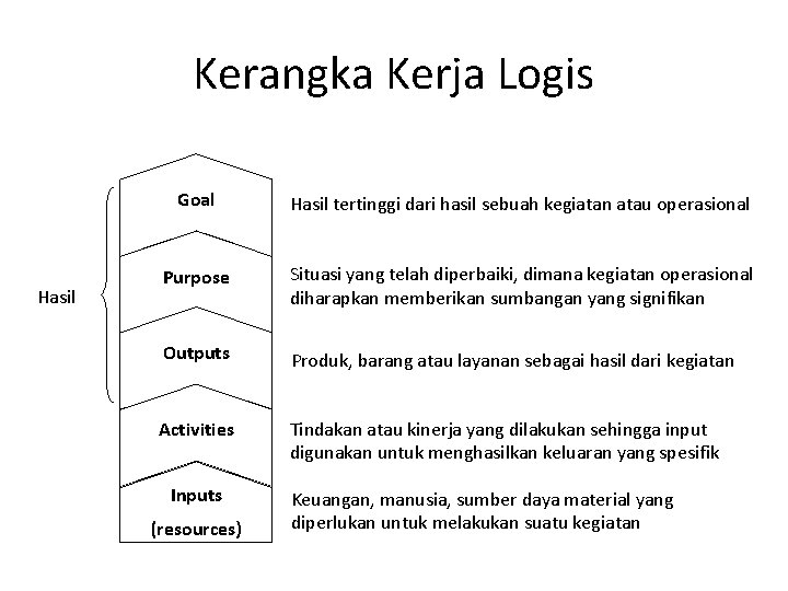 Kerangka Kerja Logis Hasil Goal Hasil tertinggi dari hasil sebuah kegiatan atau operasional Purpose Kerangka Kerja Logis Hasil Goal Hasil tertinggi dari hasil sebuah kegiatan atau operasional Purpose