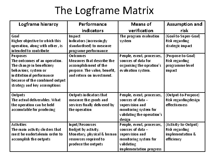 The Logframe Matrix Logframe hierarcy Performance indicators Goal Higher objective to which this operation, The Logframe Matrix Logframe hierarcy Performance indicators Goal Higher objective to which this operation,