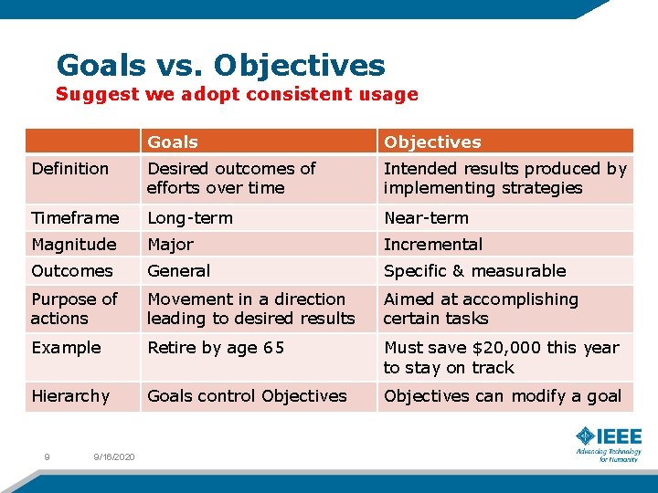 Goals vs. Objectives Suggest we adopt consistent usage Goals Objectives Definition Desired outcomes of