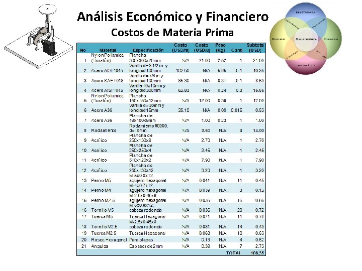 Análisis Económico y Financiero Costos de Materia Prima 