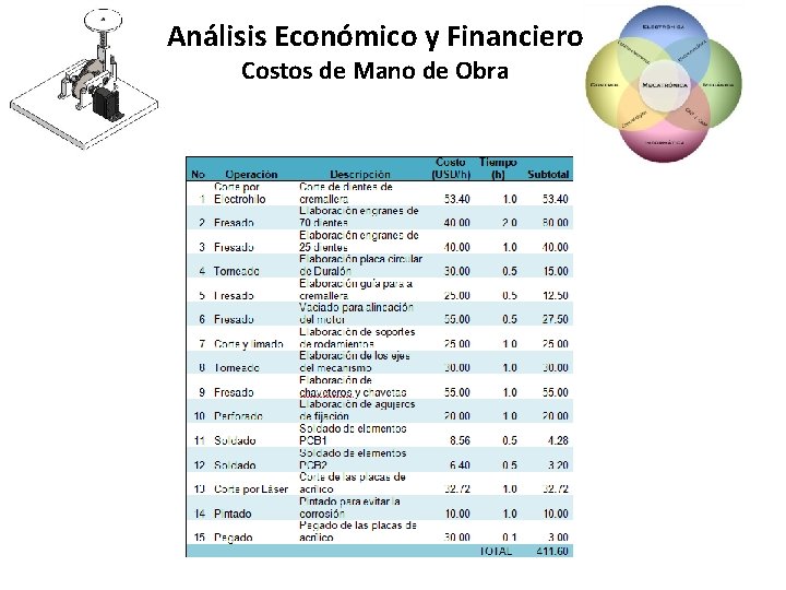 Análisis Económico y Financiero Costos de Mano de Obra 