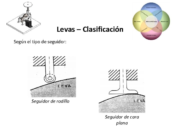 Levas – Clasificación Según el tipo de seguidor: Seguidor de rodillo Seguidor de cara