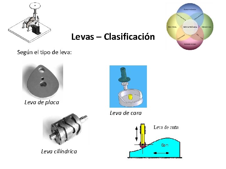 Levas – Clasificación Según el tipo de leva: Leva de placa Leva de cara