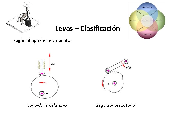 Levas – Clasificación Según el tipo de movimiento: Seguidor traslatorio Seguidor oscilatorio 