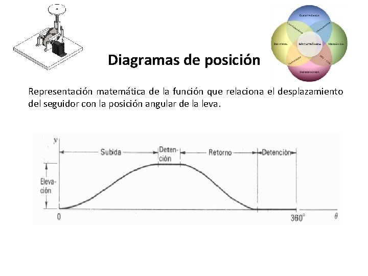 Diagramas de posición Representación matemática de la función que relaciona el desplazamiento del seguidor