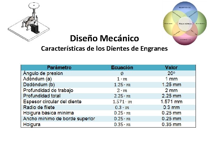 Diseño Mecánico Características de los Dientes de Engranes 
