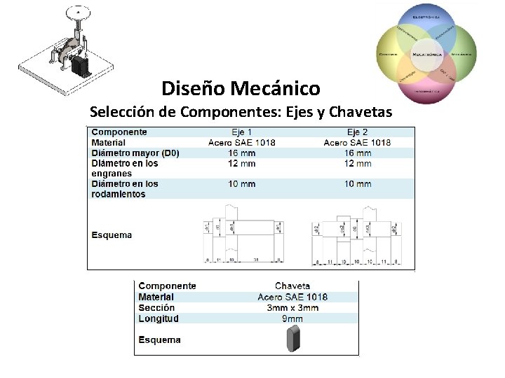 Diseño Mecánico Selección de Componentes: Ejes y Chavetas 