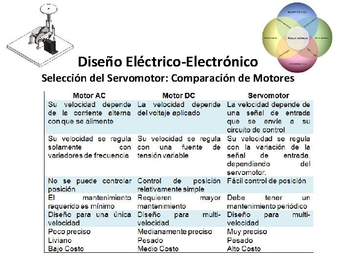 Diseño Eléctrico-Electrónico Selección del Servomotor: Comparación de Motores 