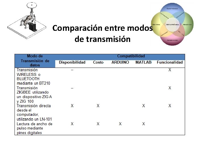 Comparación entre modos de transmisión 