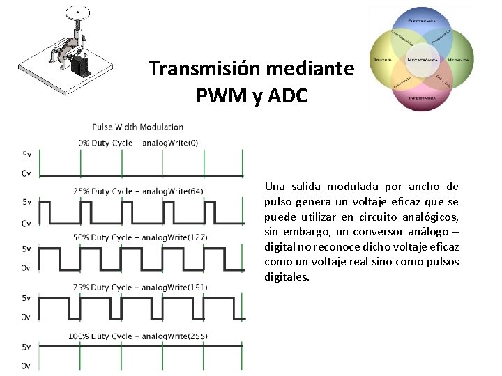 Transmisión mediante PWM y ADC Una salida modulada por ancho de pulso genera un