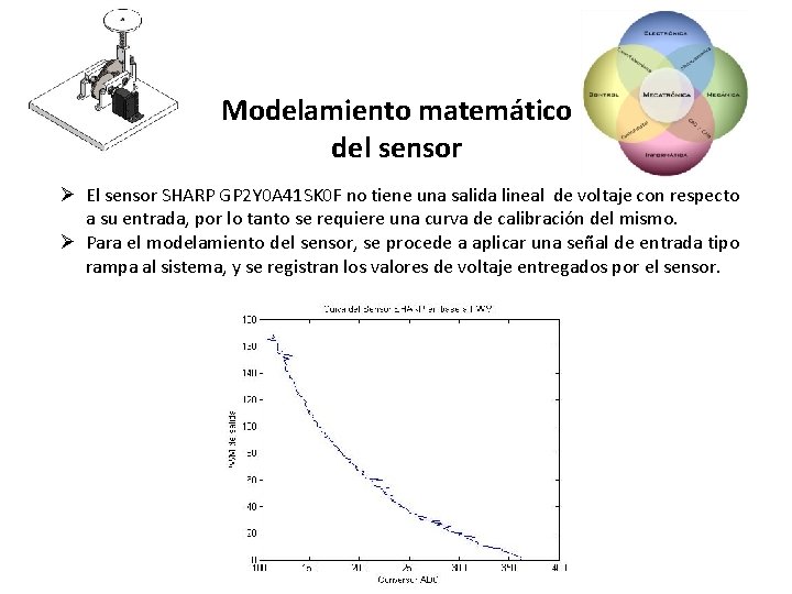 Modelamiento matemático del sensor Ø El sensor SHARP GP 2 Y 0 A 41
