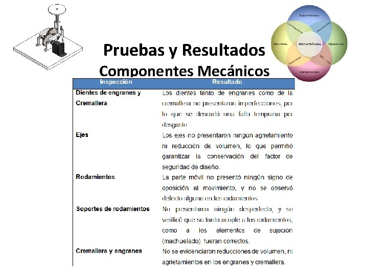 Pruebas y Resultados Componentes Mecánicos 