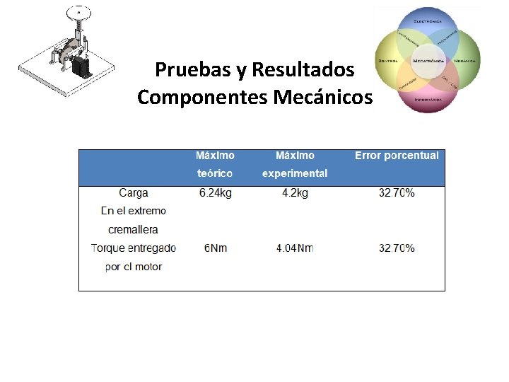 Pruebas y Resultados Componentes Mecánicos 