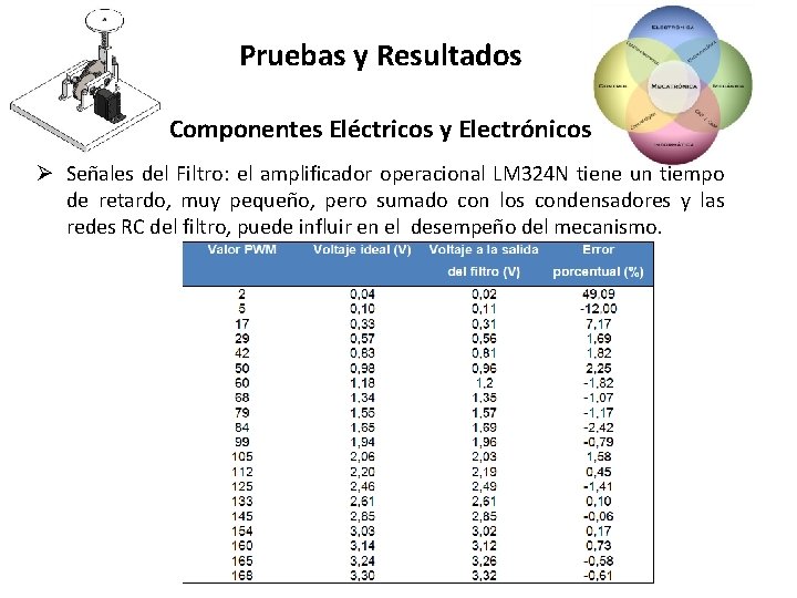 Pruebas y Resultados Componentes Eléctricos y Electrónicos Ø Señales del Filtro: el amplificador operacional