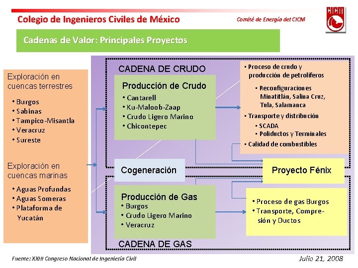 Colegio de Ingenieros Civiles de México Comité de Energía del CICM Cadenas de Valor: