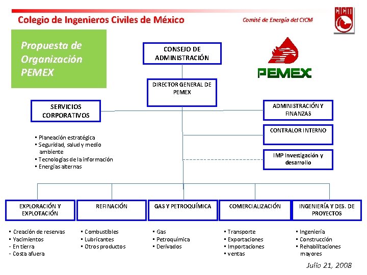 Colegio de Ingenieros Civiles de México Propuesta de Organización PEMEX Comité de Energía del
