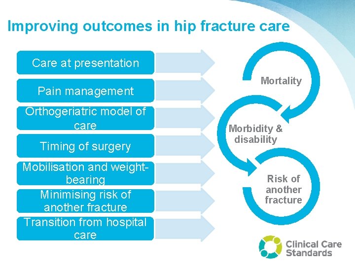 Improving outcomes in hip fracture care Care at presentation Pain management Orthogeriatric model of