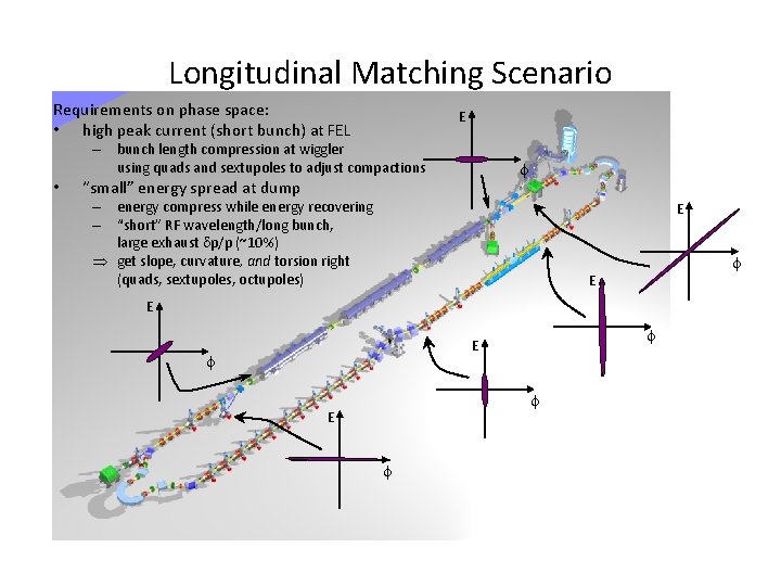 Longitudinal Matching Scenario Requirements on phase space: • high peak current (short bunch) at