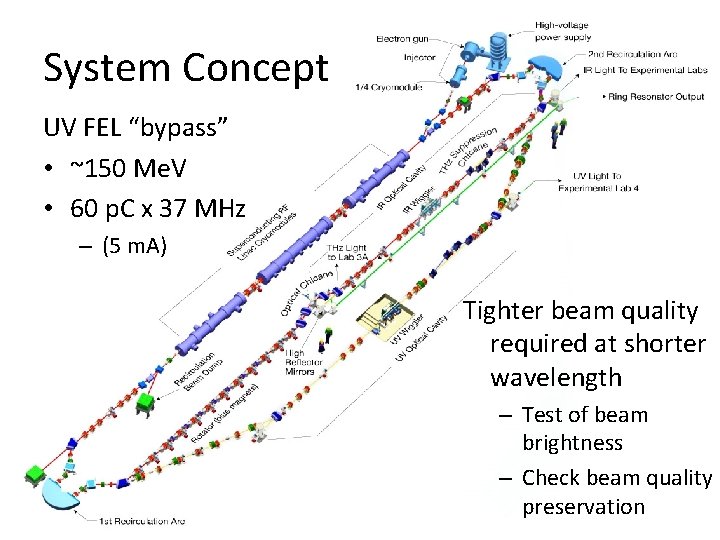 System Concept UV FEL “bypass” • ~150 Me. V • 60 p. C x