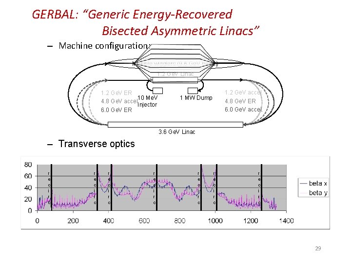 GERBAL: “Generic Energy-Recovered Bisected Asymmetric Linacs” – Machine configuration: Multiple wigglers (9. 6 Ge.