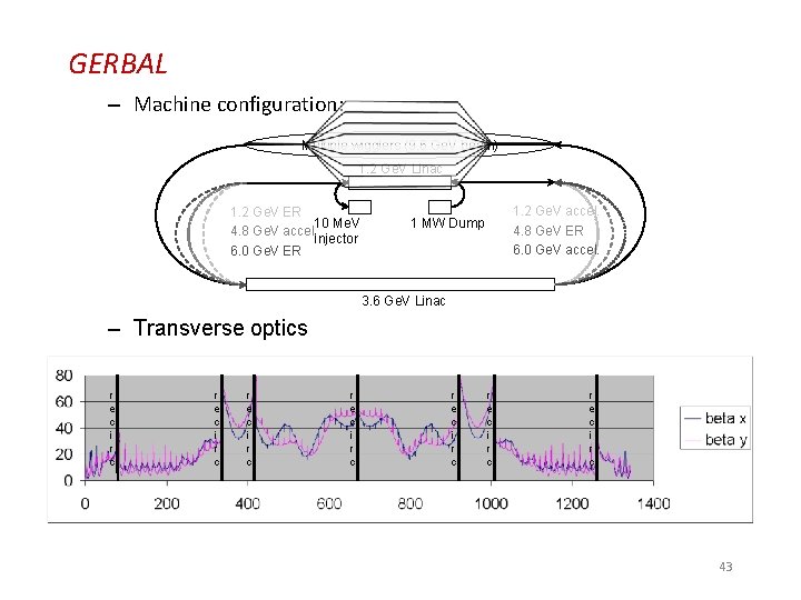 GERBAL – Machine configuration: Multiple wigglers (9. 6 Ge. V beam) 1. 2 Ge.