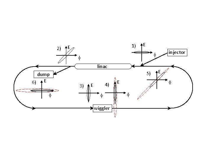 2) 1) E E f linac dump 6) E f 5) 3) injector f