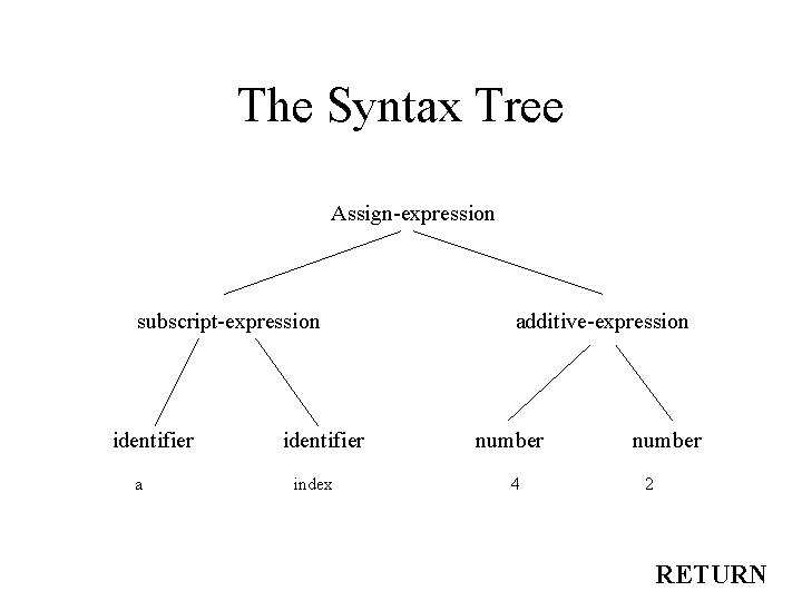 The Syntax Tree Assign-expression subscript-expression identifier a identifier index additive-expression number 4 number 2