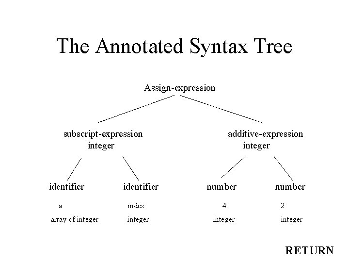 The Annotated Syntax Tree Assign-expression subscript-expression integer identifier a array of integer identifier additive-expression