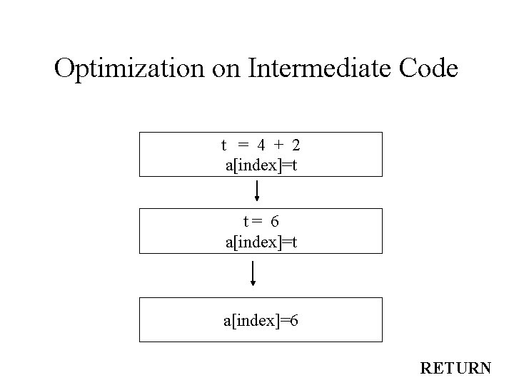 Optimization on Intermediate Code t = 4 + 2 a[index]=t t= 6 a[index]=t a[index]=6