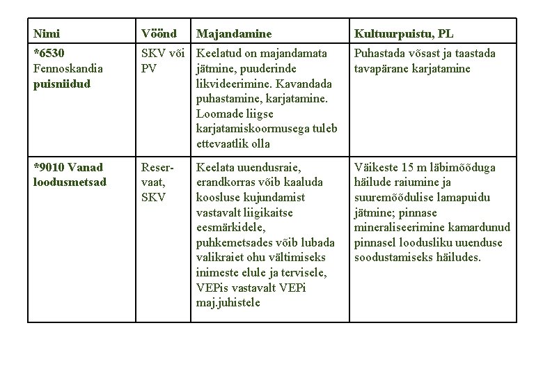 Nimi Vöönd Majandamine *6530 Fennoskandia puisniidud SKV või Keelatud on majandamata PV jätmine, puuderinde