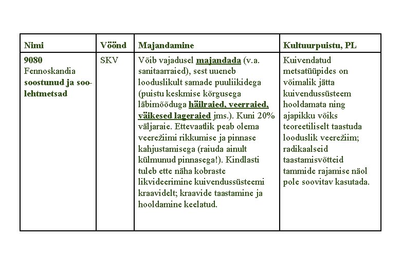 Nimi Vöönd 9080 SKV Fennoskandia soostunud ja soolehtmetsad Majandamine Kultuurpuistu, PL Võib vajadusel majandada