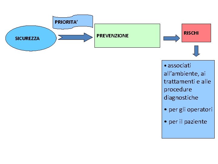 PRIORITA’ SICUREZZA PREVENZIONE RISCHI • associati all’ambiente, ai trattamenti e alle procedure diagnostiche •