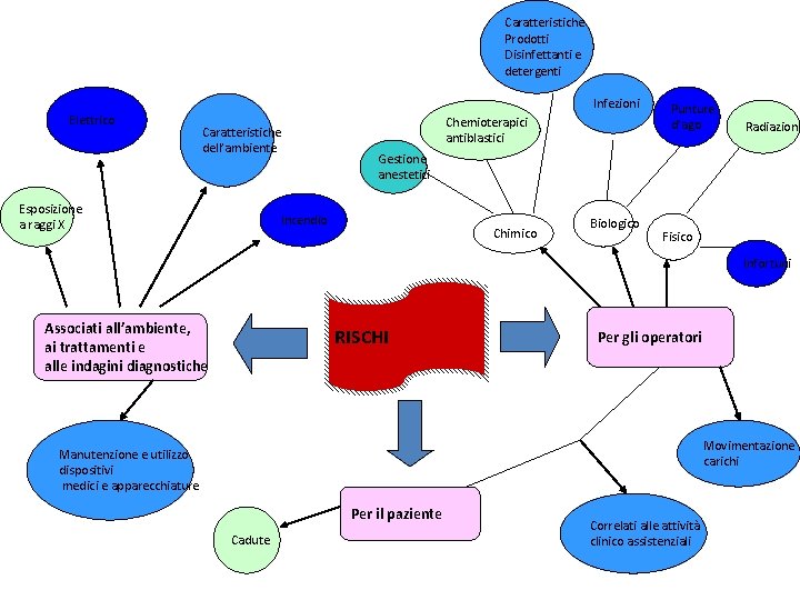Caratteristiche Prodotti Disinfettanti e detergenti Infezioni Elettrico Caratteristiche dell’ambiente Esposizione a raggi X Chemioterapici